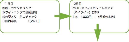 オフィスホワイトニングの手順